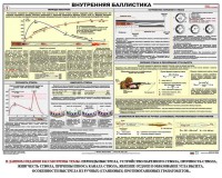 Плакат "Внутренняя баллистика" - fgospostavki.ru - Донецк