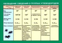 Таблица. Обобщение сведений групп углеводородов. - fgospostavki.ru - Донецк