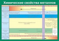 Таблица. Химические свойства металлов. - fgospostavki.ru - Донецк