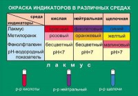 Таблица. Окраска индикаторов в различных средах. - fgospostavki.ru - Донецк