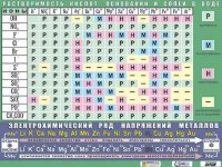 Таблица демонстрационная "Растворимость кислот, оснований и солей в воде" (формат А0, матовое ламинирование) - fgospostavki.ru - Донецк