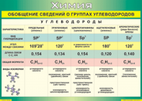 Таблица "Обобщение сведений о группах углеводородов" (100х140 сантиметров, винил) - fgospostavki.ru - Донецк