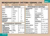 Таблица. Физика. Международная система единиц (СИ) - fgospostavki.ru - Донецк