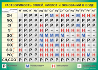 Таблица "Растворимость солей, кислот и оснований в воде" (100х140 сантиметров, винил) - fgospostavki.ru - Донецк