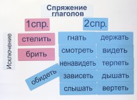 Набор магнитных карточек "Спряжение глаголов" - fgospostavki.ru - Донецк