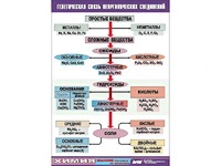 Таблица "Генетическая связь неорганических соединений" (винил 100x140) - fgospostavki.ru - Донецк