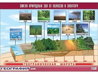 Таблица демонстрационная "Смена природных зон от полюсов к экватору" (винил 100*140) - fgospostavki.ru - Донецк