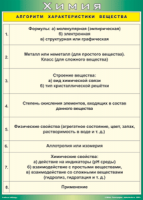Таблица "Алгоритм характеристики вещества" (100х140 сантиметров, винил) - fgospostavki.ru - Донецк