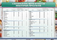 Стенд "Соотношение меры и массы некоторых продуктов" - fgospostavki.ru - Донецк