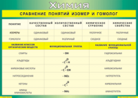 Таблица "Сравнение понятий изомер и гомолог" (100х140 сантиметров, винил) - fgospostavki.ru - Донецк