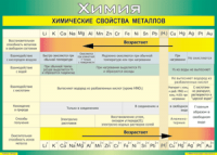 Таблица "Химические свойства металлов" (100х140 сантиметров, винил) - fgospostavki.ru - Донецк