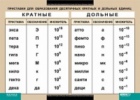 Таблица. Физика. Приставки для образования десятичных кратных и дольных единиц. - fgospostavki.ru - Донецк