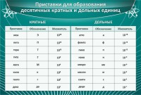 Стенд "Приставки для образования десятичных кратных и дольных единиц" - fgospostavki.ru - Донецк