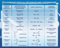 Стенд "Основные классы органических соединений" - fgospostavki.ru - Донецк