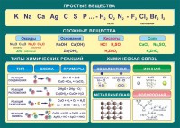 Стенд "Простые и сложные вещества" - fgospostavki.ru - Донецк
