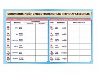 Фрагмент (демонстрационный) маркерный (двухсторонний) "Склонение имен существительных и прилагательных" - fgospostavki.ru - Донецк