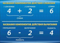 Стенд "Компоненты сложения и вычитания" - fgospostavki.ru - Донецк