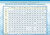 Стенд "Относительные молекулярные массы" - fgospostavki.ru - Донецк
