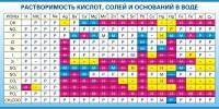 Стенд "Растворимость кислот, солей и оснований в воде (краткая)" - fgospostavki.ru - Донецк
