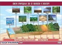 Таблица демонстрационная "Смена природных зон от полюсов к экватору" (винил 70*100) - fgospostavki.ru - Донецк