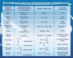 Стенд "Основные классы органических соединений" - fgospostavki.ru - Донецк