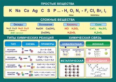 Стенд "Простые и сложные вещества" - fgospostavki.ru - Донецк