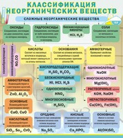 Стенд "Классификация неорганических веществ" - fgospostavki.ru - Донецк