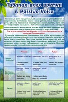 Стенд "Таблица всех времен в Passive Voice" - fgospostavki.ru - Донецк