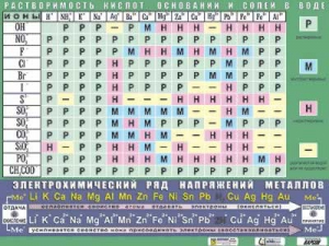 Таблица демонстрационная "Растворимость кислот, оснований и солей в воде" (формат А0, матовое ламинирование) - fgospostavki.ru - Донецк