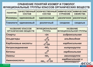 Таблица. Сравнение понятий изомер и гомолог. Функциональные группы классов органических веществ. - fgospostavki.ru - Донецк