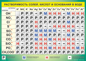 Таблица "Растворимость солей, кислот и оснований в воде" (100х140 сантиметров, винил) - fgospostavki.ru - Донецк