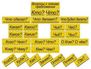 Набор магнитных карточек "Вопросы к членам предложения" (фон жёлтый) - fgospostavki.ru - Донецк
