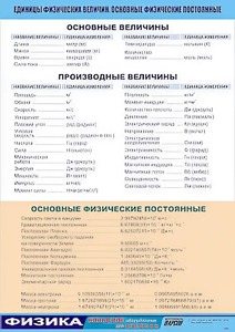 Таблица демонстрационная "Единицы физических величин. Основные физические постоянные" (винил 100*140) - fgospostavki.ru - Донецк
