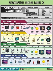 Таблица демонстрационная "Международная система единиц СИ" (винил 100х140) - fgospostavki.ru - Донецк