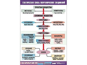 Таблица "Генетическая связь неорганических соединений" (винил 100x140) - fgospostavki.ru - Донецк