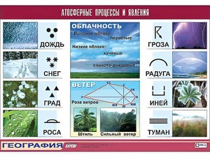 Таблица демонстрационная "Атмосферные процессы и явления" (винил 100x140) - fgospostavki.ru - Донецк
