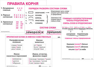 Опорные таблицы по русскому языку. 2 класс - fgospostavki.ru - Донецк