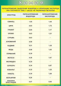 Таблица "Перенапряжение выделения водорода и ионизации кислорода при плотности тока 1 мА/см2 на различных металлах" (100х140 сантиметров, винил) - fgospostavki.ru - Донецк