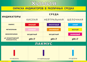 Таблица "Окраска индикаторов в различных средах" (100х140 сантиметров, винил) - fgospostavki.ru - Донецк