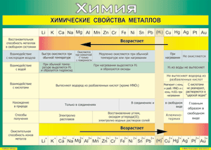 Таблица "Химические свойства металлов" (100х140 сантиметров, винил) - fgospostavki.ru - Донецк