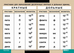 Таблица. Физика. Приставки для образования десятичных кратных и дольных единиц. - fgospostavki.ru - Донецк