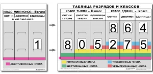 Разряды и классы чисел (I,II,III класс). Комплект иллюстрирует 3 класса (единиц, тысяч и миллионов) - fgospostavki.ru - Донецк