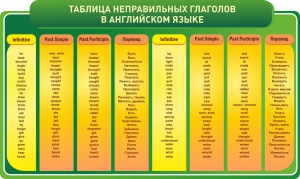 Стенд "Таблица неправильных глаголов в английском языке" - fgospostavki.ru - Донецк