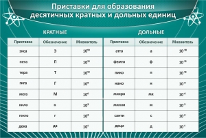 Стенд "Приставки для образования десятичных кратных и дольных единиц" - fgospostavki.ru - Донецк