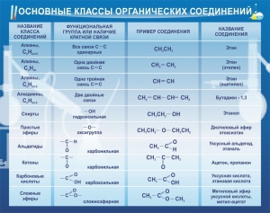 Стенд "Основные классы органических соединений" - fgospostavki.ru - Донецк