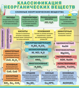 Стенд "Классификация неорганических веществ" - fgospostavki.ru - Донецк