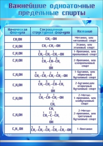 Стенд "Важнейшие одноатомные предельные спирты" - fgospostavki.ru - Донецк