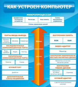 Стенд "Как устроен компьютер" - fgospostavki.ru - Донецк