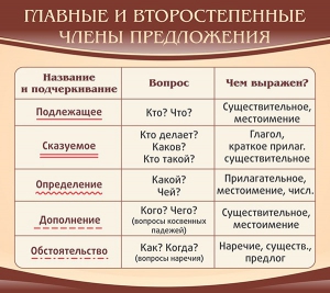Стенд "Главные и второстепенные члены предложения" - fgospostavki.ru - Донецк