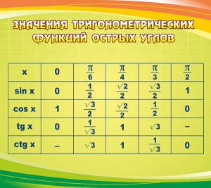 Стенд "Значения тригонометрических функций острых углов" - fgospostavki.ru - Донецк
